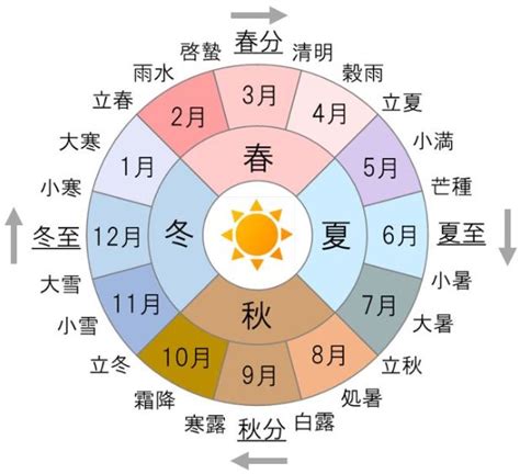 八月季節|8月歳時記（暦）一覧｜行事｜和風月名｜二十四節気